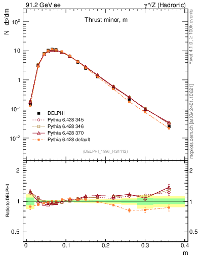 Plot of Tminor in 91.2 GeV ee collisions