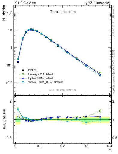 Plot of Tminor in 91.2 GeV ee collisions