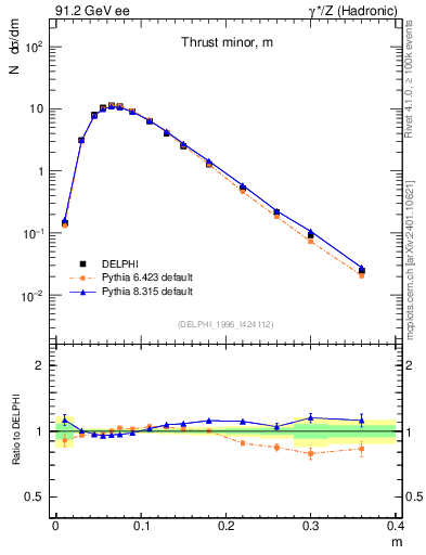 Plot of Tminor in 91.2 GeV ee collisions