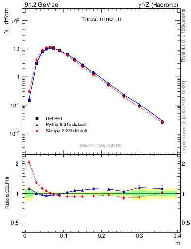 Plot of Tminor in 91.2 GeV ee collisions