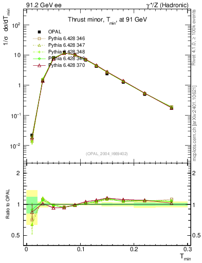 Plot of Tminor in 91.2 GeV ee collisions