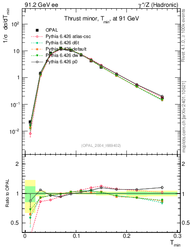 Plot of Tminor in 91.2 GeV ee collisions