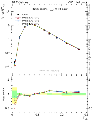 Plot of Tminor in 91.2 GeV ee collisions