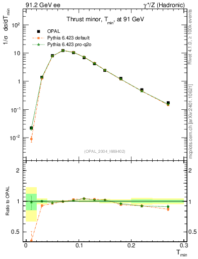 Plot of Tminor in 91.2 GeV ee collisions