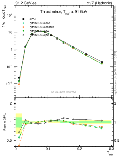 Plot of Tminor in 91.2 GeV ee collisions