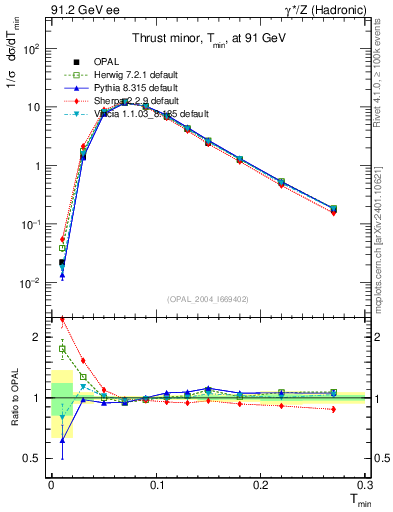 Plot of Tminor in 91.2 GeV ee collisions