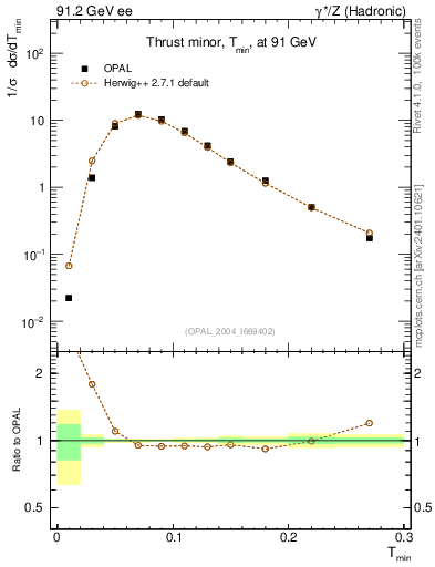 Plot of Tminor in 91.2 GeV ee collisions