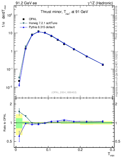 Plot of Tminor in 91.2 GeV ee collisions