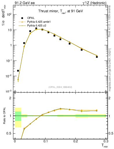 Plot of Tminor in 91.2 GeV ee collisions