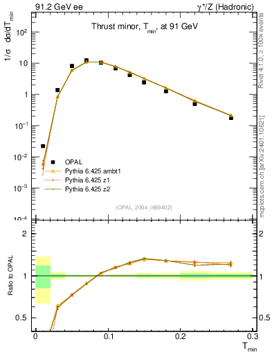 Plot of Tminor in 91.2 GeV ee collisions