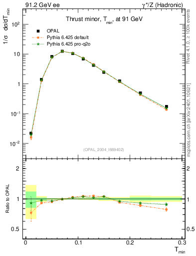 Plot of Tminor in 91.2 GeV ee collisions