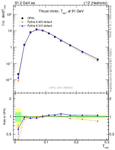 Plot of Tminor in 91.2 GeV ee collisions