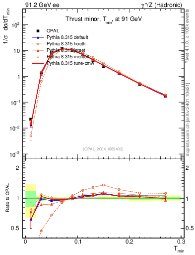Plot of Tminor in 91.2 GeV ee collisions