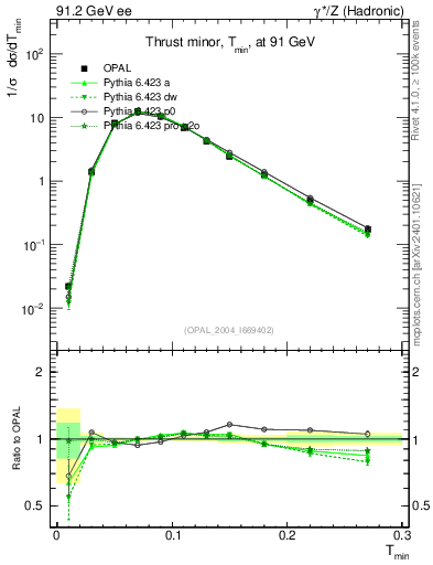 Plot of Tminor in 91.2 GeV ee collisions