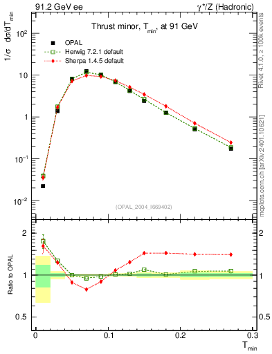 Plot of Tminor in 91.2 GeV ee collisions