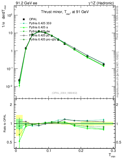 Plot of Tminor in 91.2 GeV ee collisions