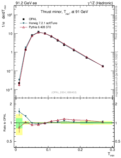 Plot of Tminor in 91.2 GeV ee collisions