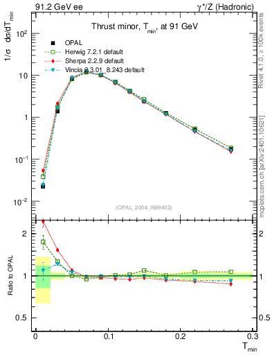 Plot of Tminor in 91.2 GeV ee collisions