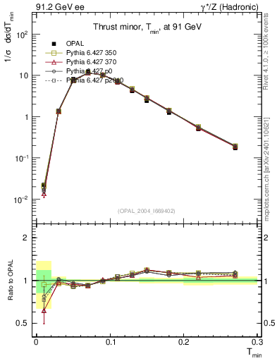 Plot of Tminor in 91.2 GeV ee collisions