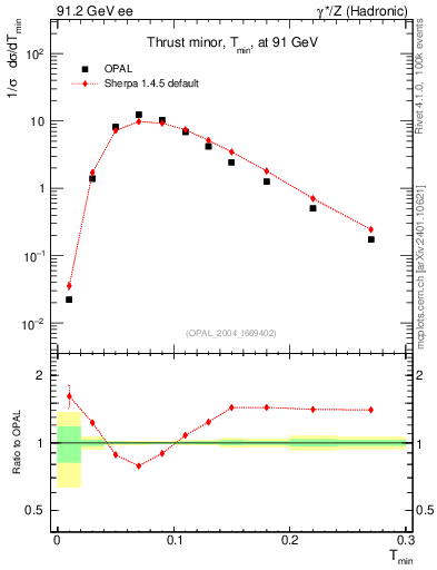 Plot of Tminor in 91.2 GeV ee collisions