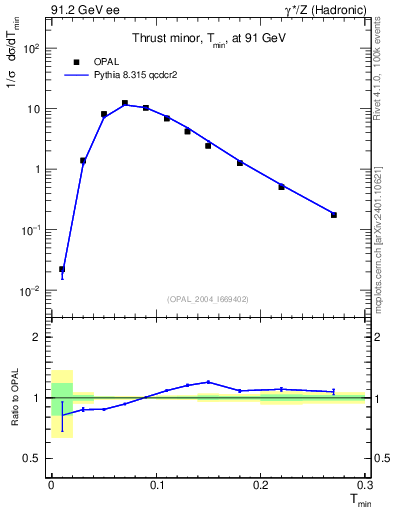 Plot of Tminor in 91.2 GeV ee collisions