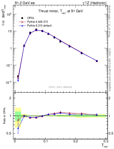 Plot of Tminor in 91.2 GeV ee collisions
