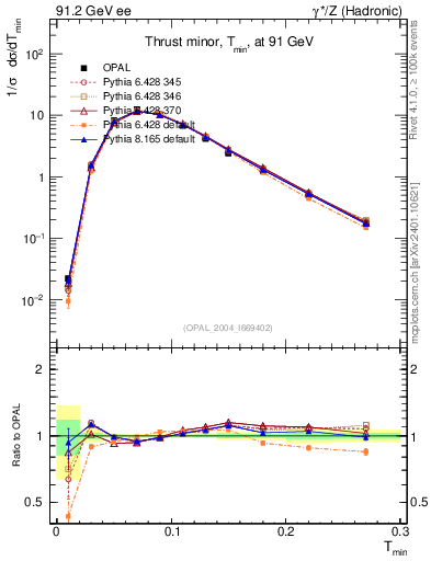 Plot of Tminor in 91.2 GeV ee collisions