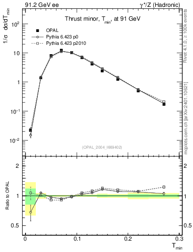 Plot of Tminor in 91.2 GeV ee collisions