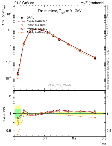 Plot of Tminor in 91.2 GeV ee collisions
