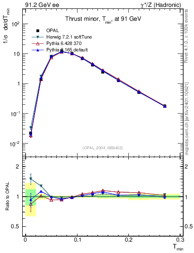 Plot of Tminor in 91.2 GeV ee collisions