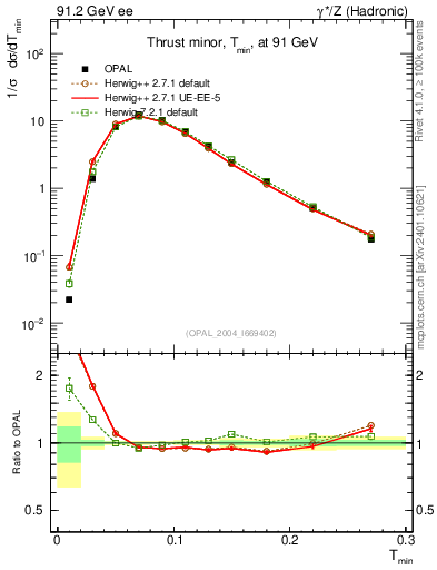 Plot of Tminor in 91.2 GeV ee collisions