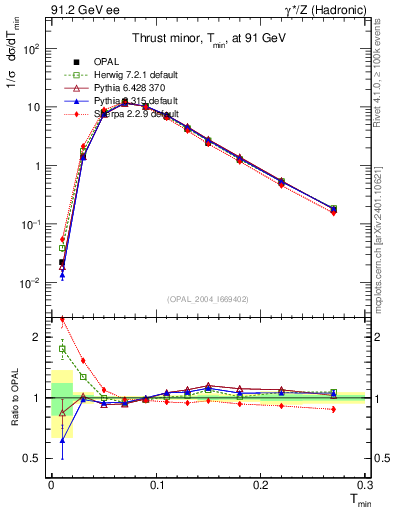Plot of Tminor in 91.2 GeV ee collisions