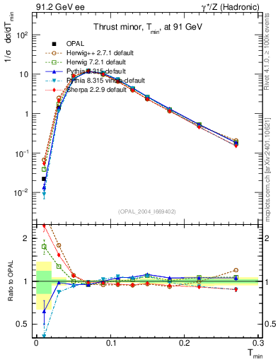 Plot of Tminor in 91.2 GeV ee collisions