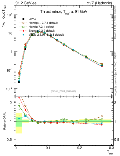 Plot of Tminor in 91.2 GeV ee collisions