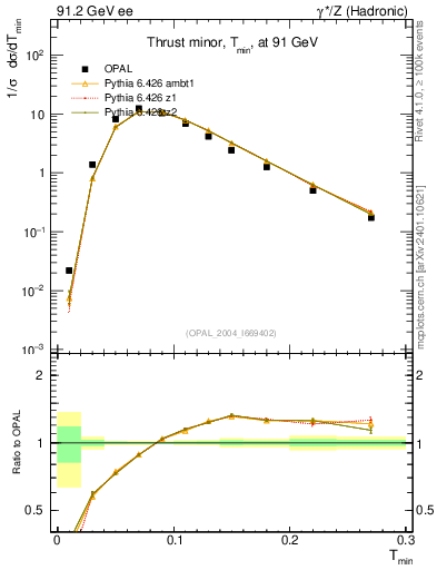 Plot of Tminor in 91.2 GeV ee collisions