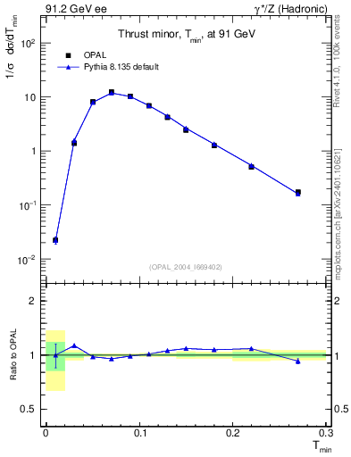 Plot of Tminor in 91.2 GeV ee collisions