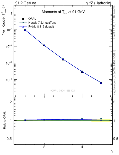 Plot of Tminor-mom in 91.2 GeV ee collisions