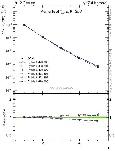 Plot of Tminor-mom in 91.2 GeV ee collisions