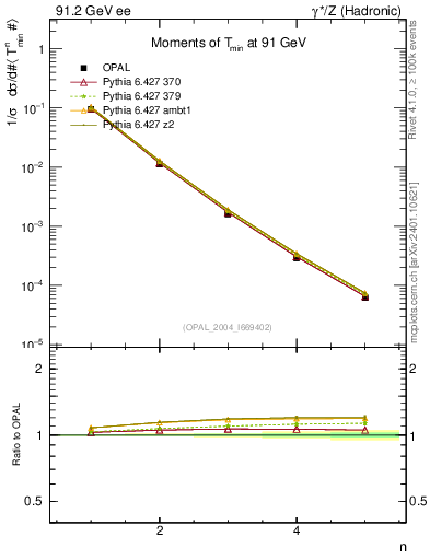 Plot of Tminor-mom in 91.2 GeV ee collisions