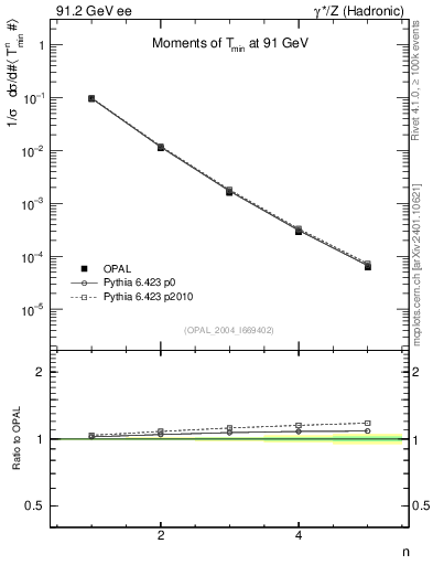 Plot of Tminor-mom in 91.2 GeV ee collisions
