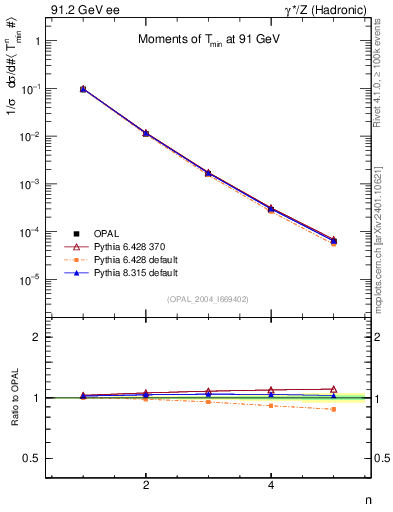 Plot of Tminor-mom in 91.2 GeV ee collisions
