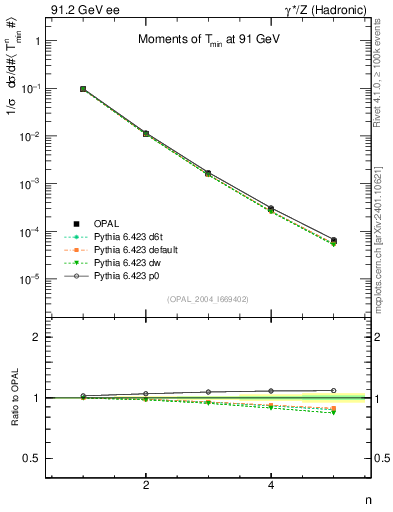 Plot of Tminor-mom in 91.2 GeV ee collisions