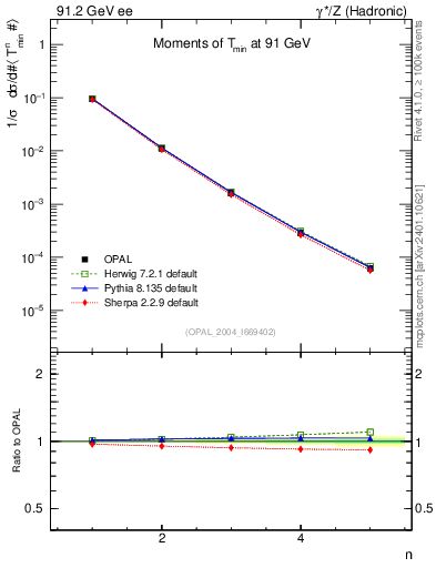 Plot of Tminor-mom in 91.2 GeV ee collisions