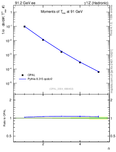Plot of Tminor-mom in 91.2 GeV ee collisions