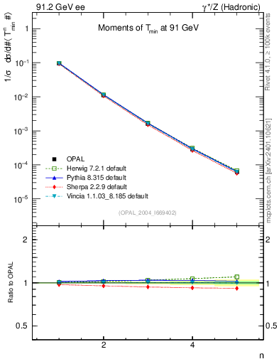 Plot of Tminor-mom in 91.2 GeV ee collisions