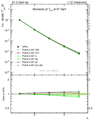 Plot of Tminor-mom in 91.2 GeV ee collisions