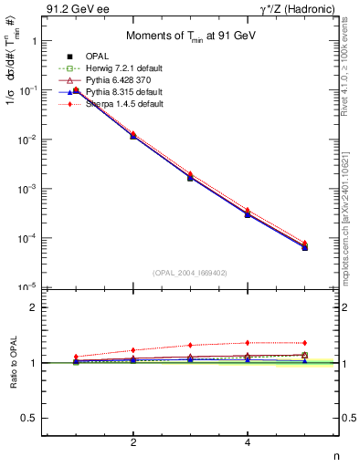 Plot of Tminor-mom in 91.2 GeV ee collisions