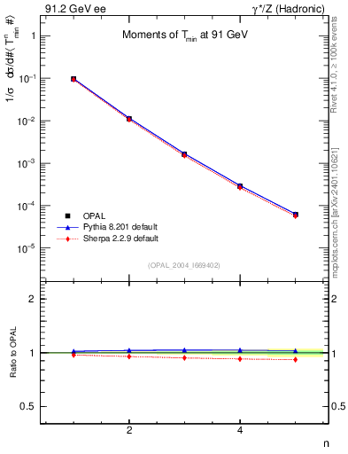 Plot of Tminor-mom in 91.2 GeV ee collisions