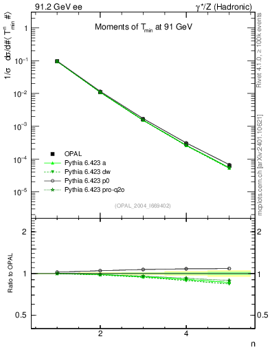Plot of Tminor-mom in 91.2 GeV ee collisions