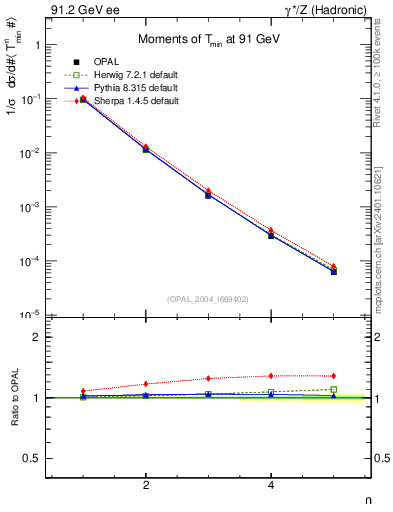 Plot of Tminor-mom in 91.2 GeV ee collisions